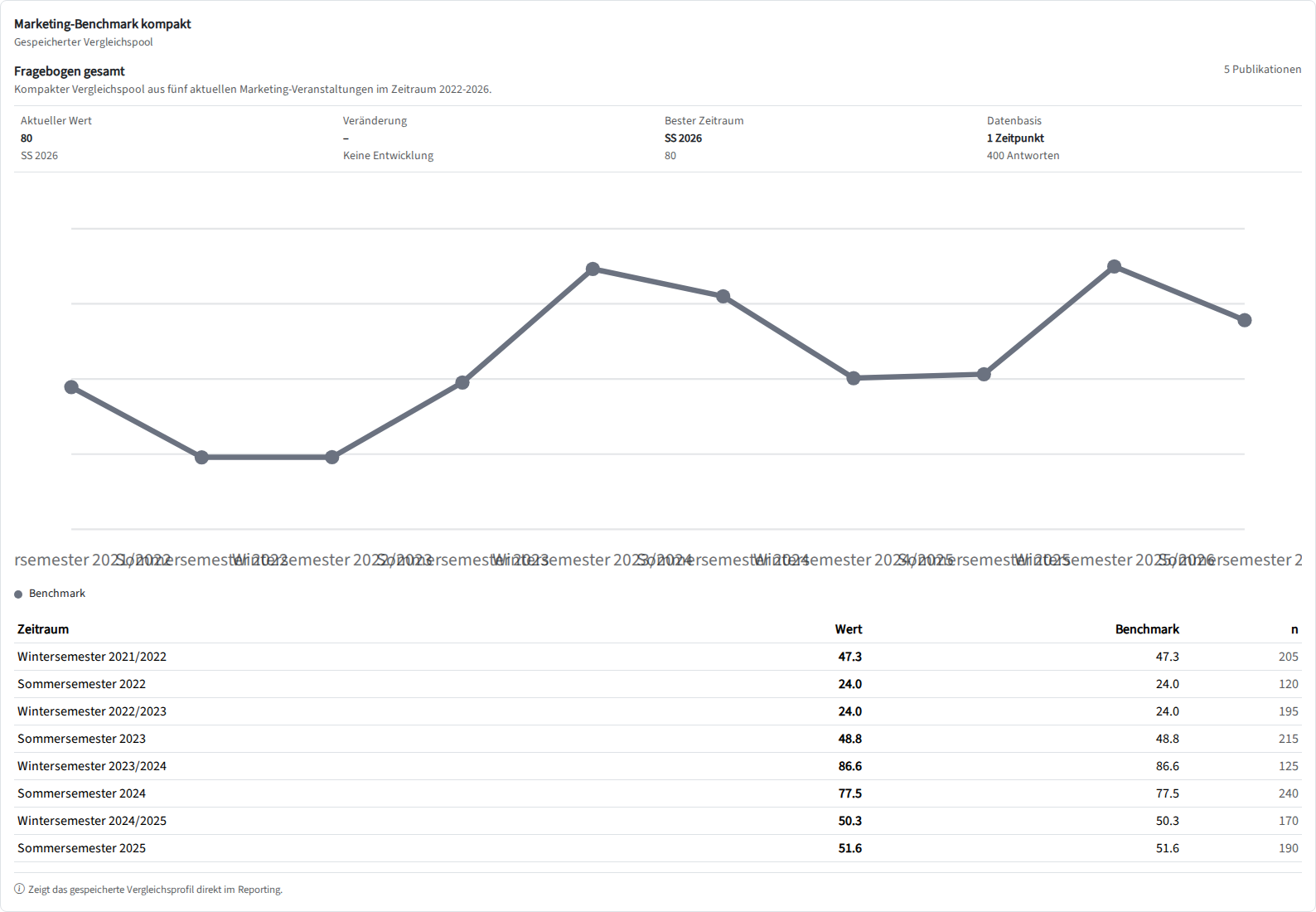 QualiCube Reporting mit Benchmarkverlauf